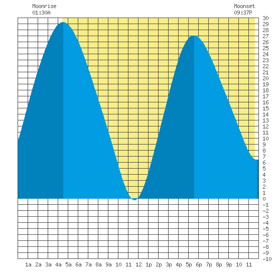 Anchorage tide chart for Tuesday, July 2, 2024