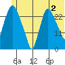 Anchorage tide chart for Tuesday, July 2, 2024