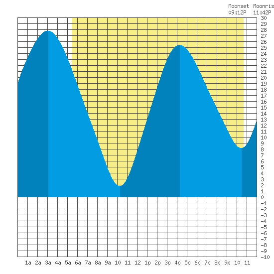 Anchorage tide chart for Tuesday, July 30, 2024