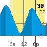 Anchorage tide chart for Tuesday, July 30, 2024