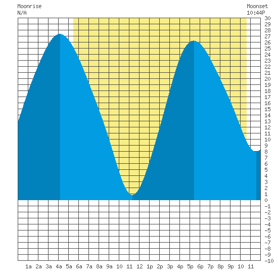 Anchorage tide chart for Wednesday, July 31, 2024