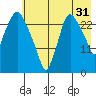 Anchorage tide chart for Wednesday, July 31, 2024