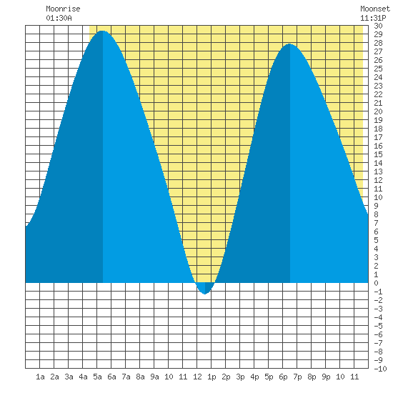 Anchorage tide chart for Wednesday, July 3, 2024