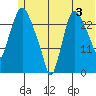 Anchorage tide chart for Wednesday, July 3, 2024