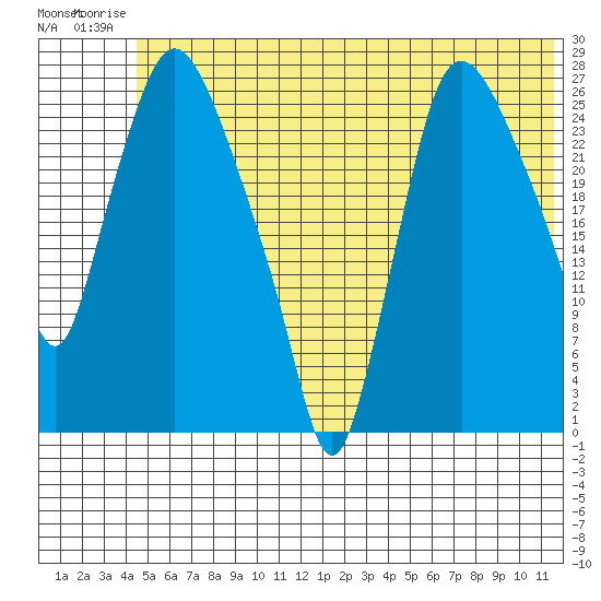 Anchorage tide chart for Thursday, July 4, 2024