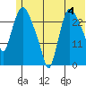 Anchorage tide chart for Thursday, July 4, 2024