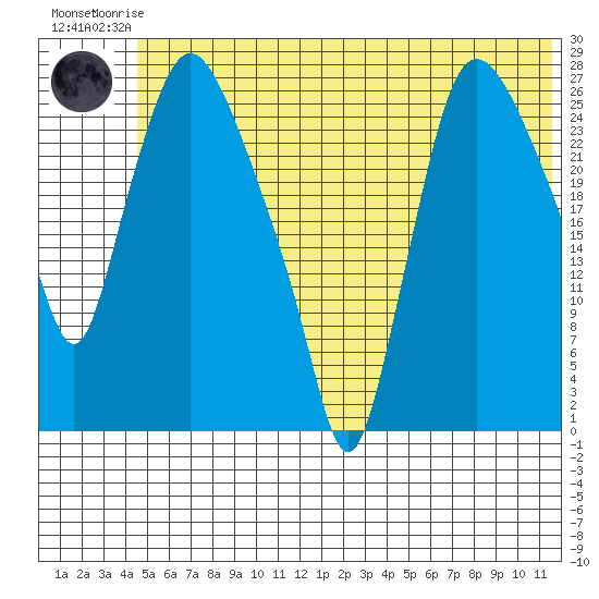 Anchorage tide chart for Friday, July 5, 2024