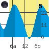 Anchorage tide chart for Friday, July 5, 2024
