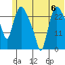Anchorage tide chart for Saturday, July 6, 2024