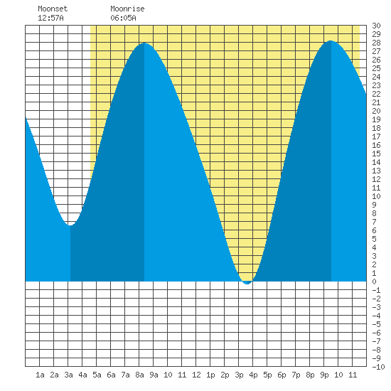 Anchorage tide chart for Sunday, July 7, 2024
