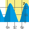 Anchorage tide chart for Sunday, July 7, 2024