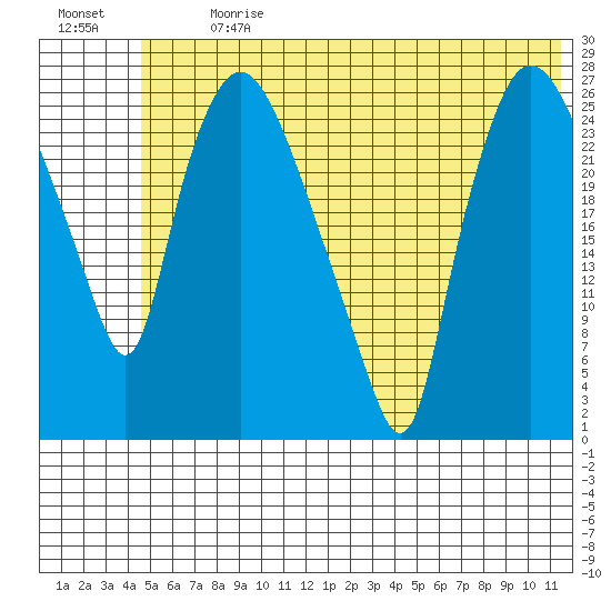 Anchorage tide chart for Monday, July 8, 2024