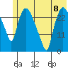 Anchorage tide chart for Monday, July 8, 2024
