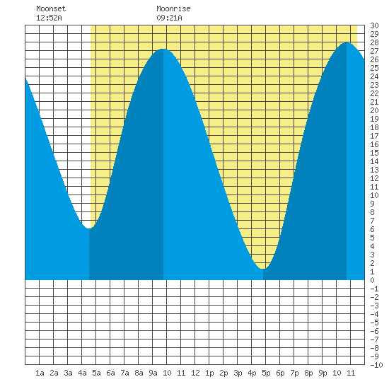 Anchorage tide chart for Tuesday, July 9, 2024