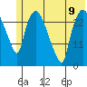 Anchorage tide chart for Tuesday, July 9, 2024
