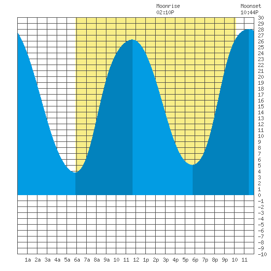 Anchorage tide chart for Saturday, August 10, 2024