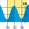 Anchorage tide chart for Saturday, August 10, 2024