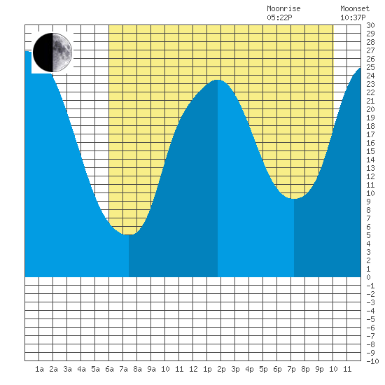 Anchorage tide chart for Monday, August 12, 2024
