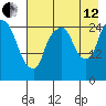 Anchorage tide chart for Monday, August 12, 2024