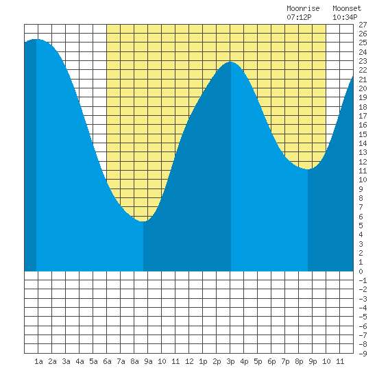 Anchorage tide chart for Tuesday, August 13, 2024