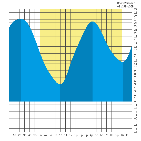 Anchorage tide chart for Wednesday, August 14, 2024