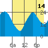 Anchorage tide chart for Wednesday, August 14, 2024