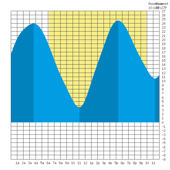Anchorage tide chart for Thursday, August 15, 2024