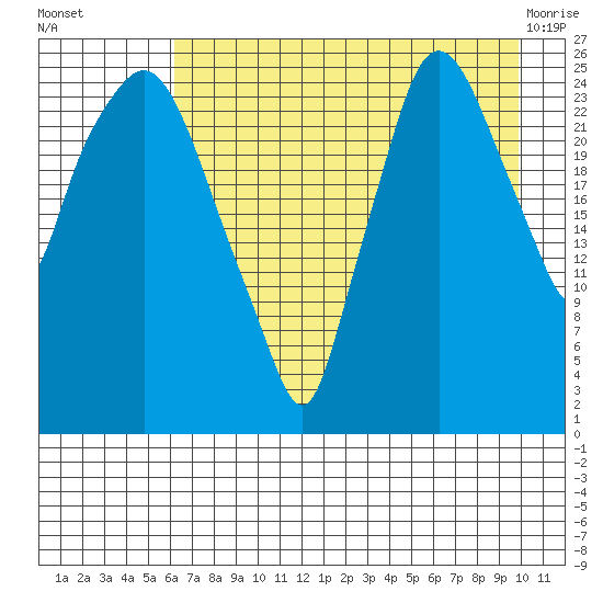 Anchorage tide chart for Friday, August 16, 2024