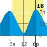 Anchorage tide chart for Friday, August 16, 2024