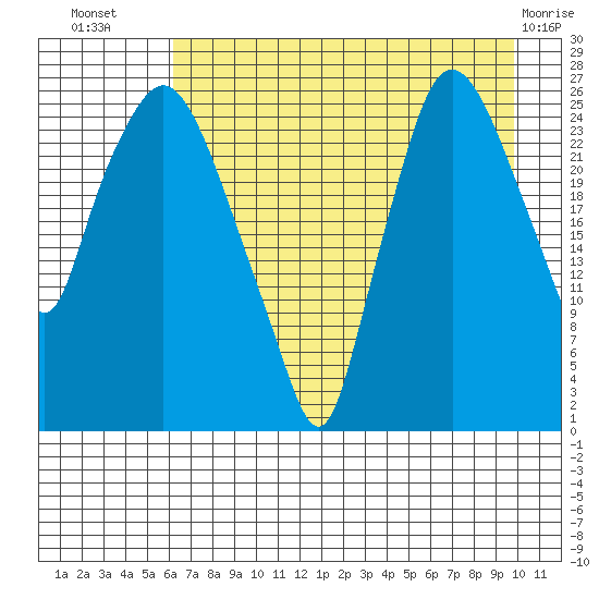 Anchorage tide chart for Saturday, August 17, 2024