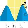 Anchorage tide chart for Saturday, August 17, 2024