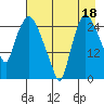 Anchorage tide chart for Sunday, August 18, 2024
