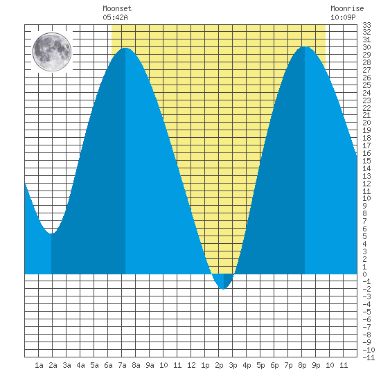 Anchorage tide chart for Monday, August 19, 2024