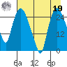 Anchorage tide chart for Monday, August 19, 2024