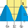 Anchorage tide chart for Thursday, August 1, 2024