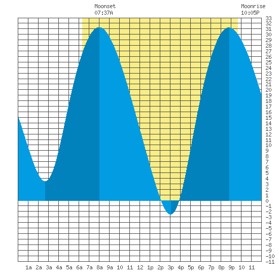Anchorage tide chart for Tuesday, August 20, 2024