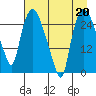Anchorage tide chart for Tuesday, August 20, 2024