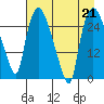 Anchorage tide chart for Wednesday, August 21, 2024