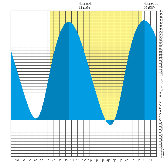 Anchorage tide chart for Thursday, August 22, 2024