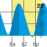 Anchorage tide chart for Thursday, August 22, 2024