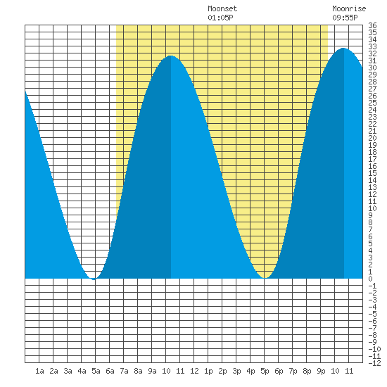 Anchorage tide chart for Friday, August 23, 2024