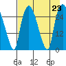 Anchorage tide chart for Friday, August 23, 2024