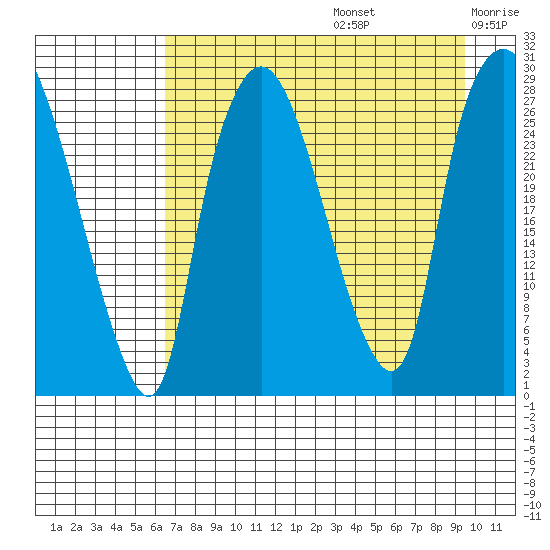 Anchorage tide chart for Saturday, August 24, 2024