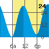 Anchorage tide chart for Saturday, August 24, 2024