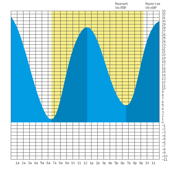 Anchorage tide chart for Sunday, August 25, 2024
