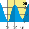 Anchorage tide chart for Sunday, August 25, 2024