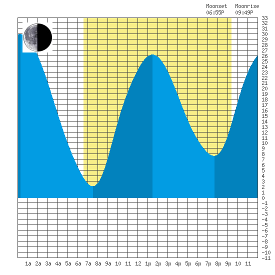 Anchorage tide chart for Monday, August 26, 2024