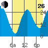 Anchorage tide chart for Monday, August 26, 2024