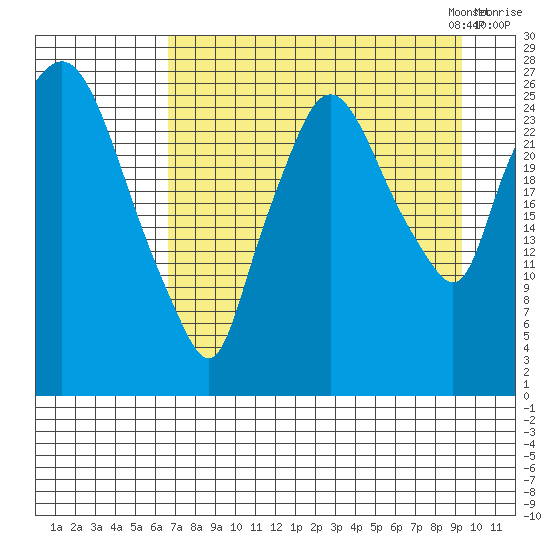Anchorage tide chart for Tuesday, August 27, 2024