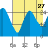 Anchorage tide chart for Tuesday, August 27, 2024